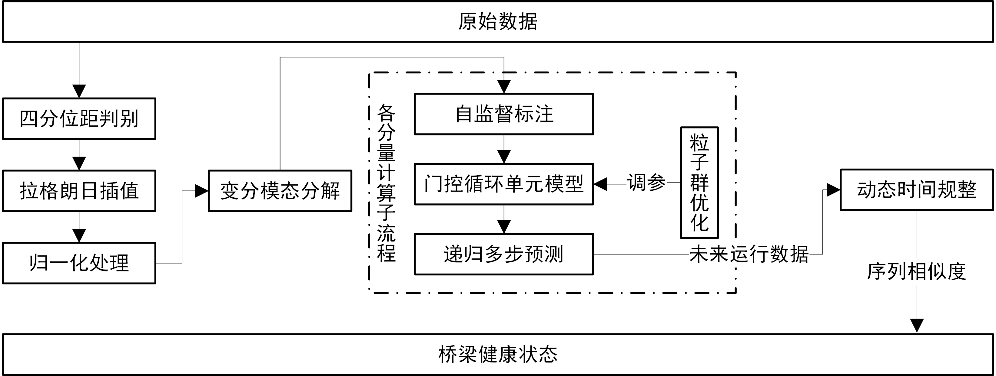 项目技术流程图