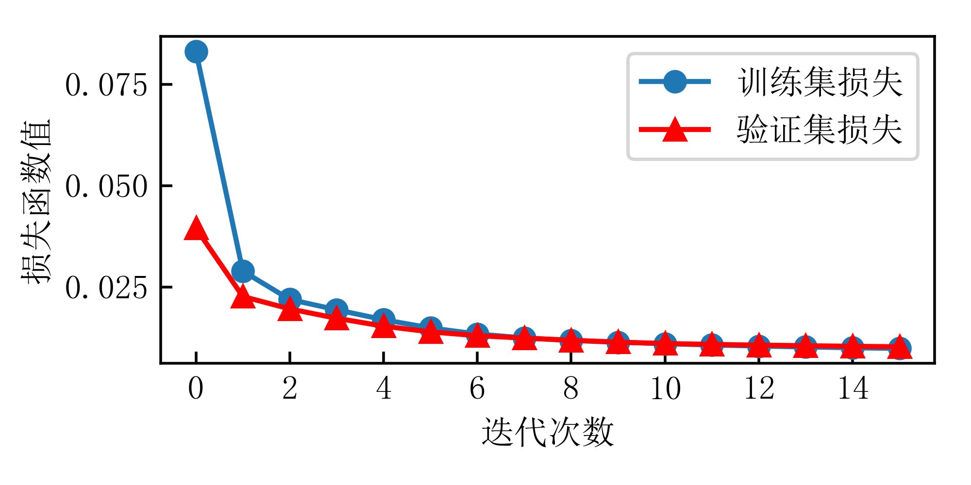 模型训练损失函数图