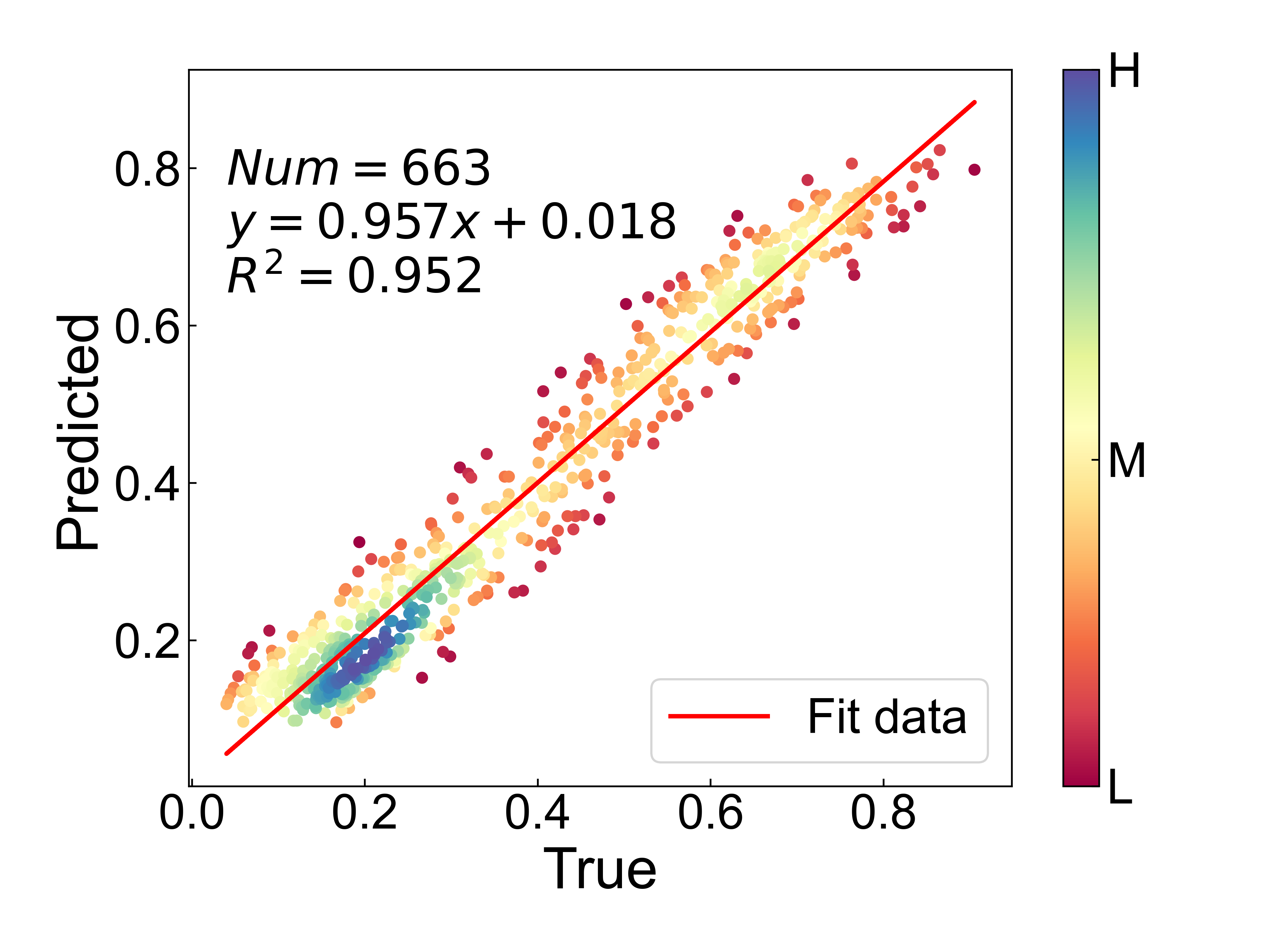 预测值与真实值对比散点图